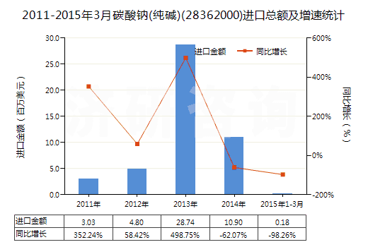 2011-2015年3月碳酸鈉(純堿)(28362000)進(jìn)口總額及增速統(tǒng)計(jì)